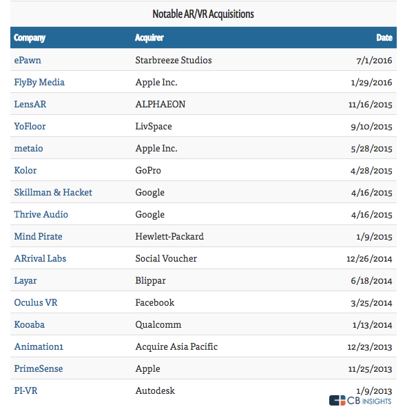 老司機(jī)Facebook帶完節(jié)奏，科技巨頭們也都學(xué)會(huì)在VR/AR領(lǐng)域買(mǎi)買(mǎi)買(mǎi)了