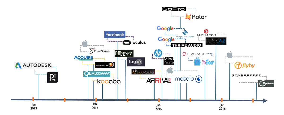 老司機(jī)Facebook帶完節(jié)奏，科技巨頭們也都學(xué)會(huì)在VR/AR領(lǐng)域買(mǎi)買(mǎi)買(mǎi)了