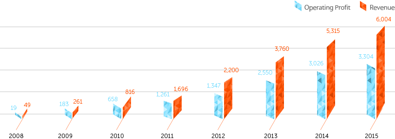 的營收和運營利潤變化趨勢，此表中數(shù)據(jù)單位均為億韓元