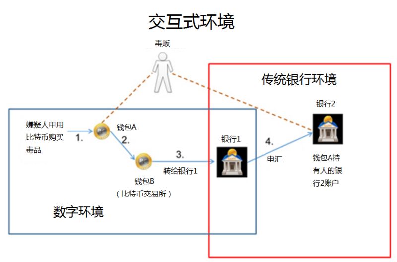 當(dāng)區(qū)塊鏈、數(shù)字加密貨幣與反洗錢（AML）相遇 
