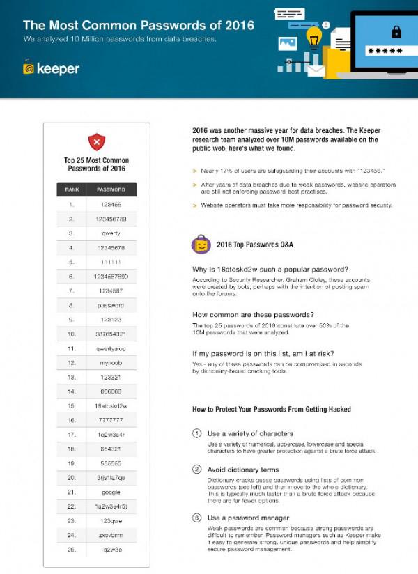 2016年最常見密碼排行 你的密碼上榜了嗎？